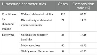 Ultrasonographic evaluation of diastasis recti abdominis and its association with pelvic floor dysfunction in postpartum women: a cross-sectional study of a two-year retrospective cohort